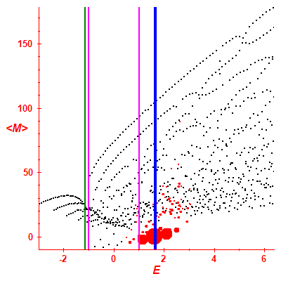 Peres lattice <M>